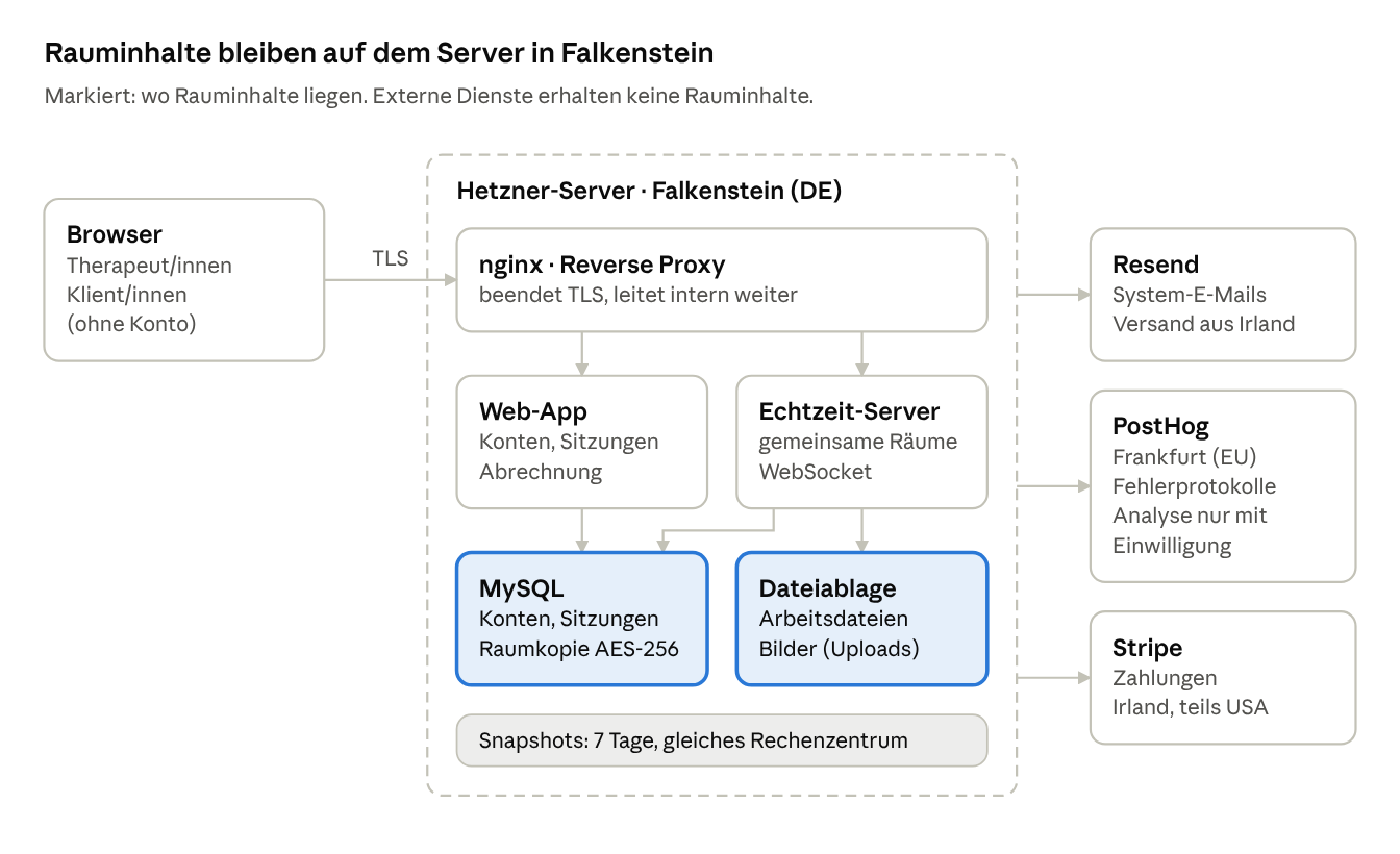 Systemskizze · Server in Falkenstein und externe Dienste